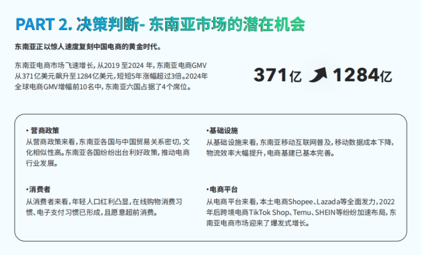 2025年跨境電商東南亞市場進入戰(zhàn)略白皮書-4